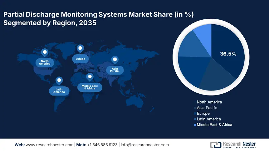 Partial Discharge Monitoring Systems Market Share