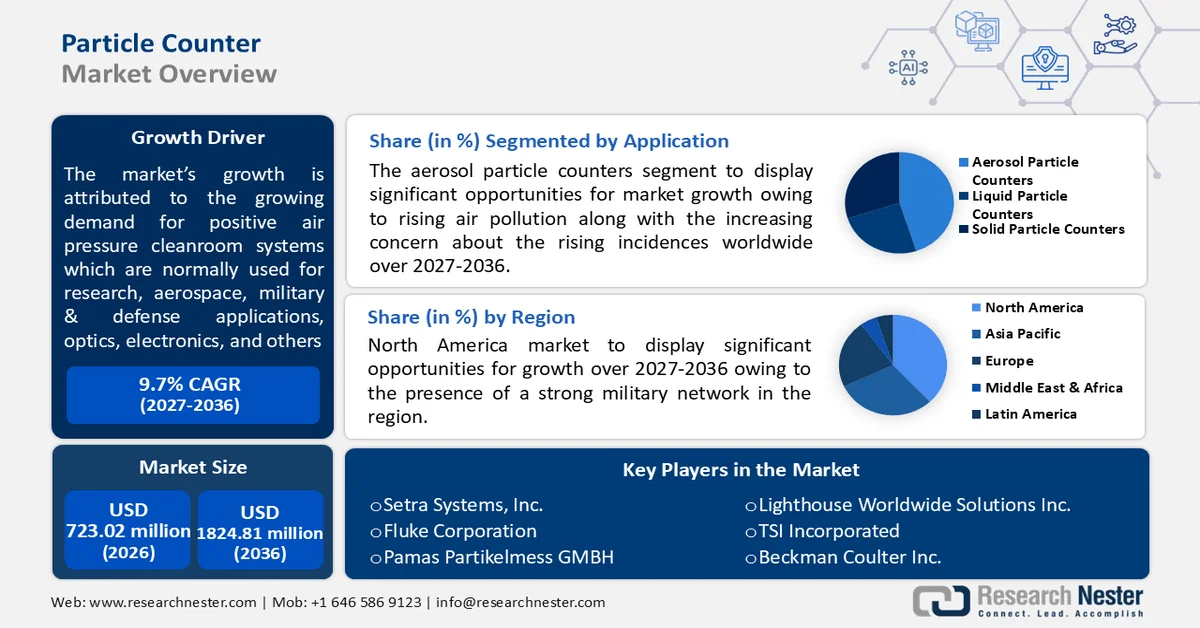 Particle Counter Market Size