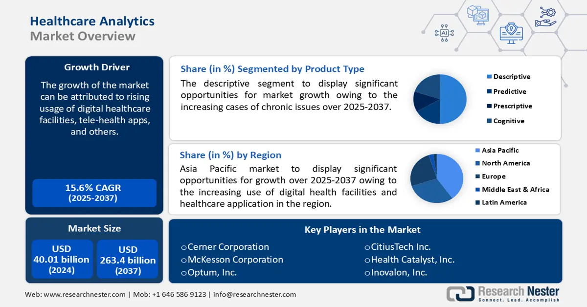 Healthcare Analytics Market Size