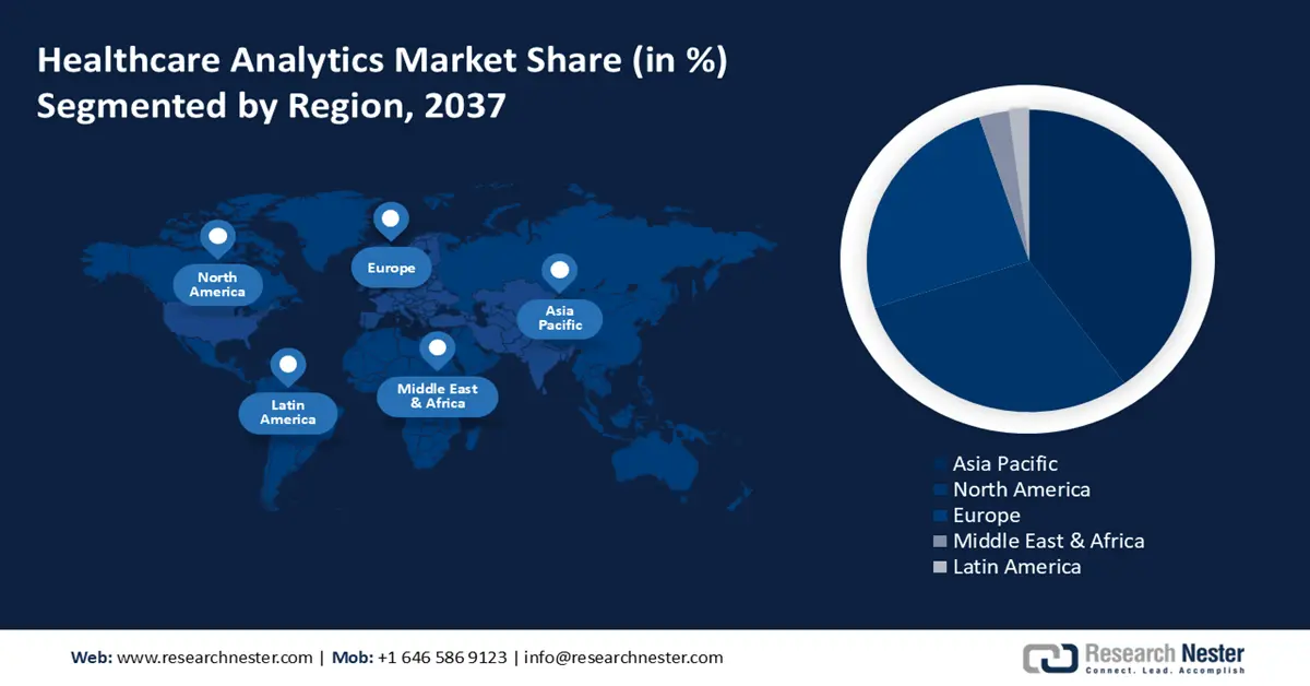 Healthcare Analytics Market Share