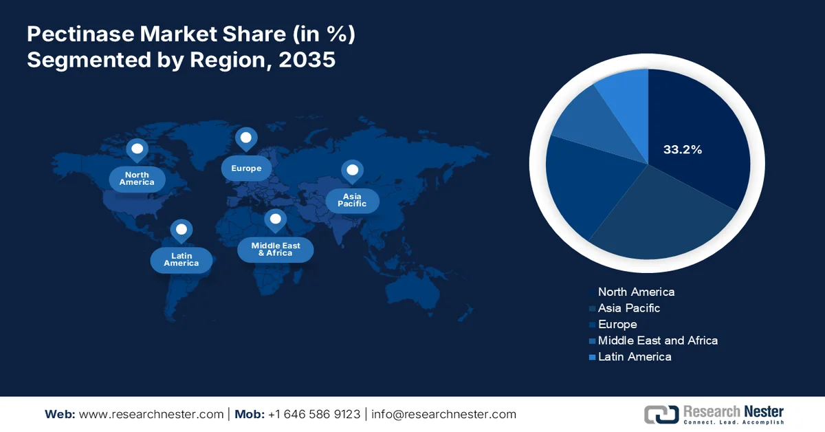 Pectinase Market Share