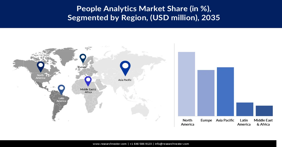 People Analytics Market Share