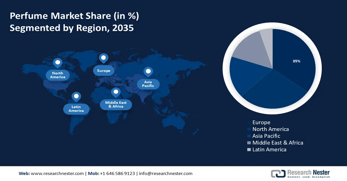 Perfume Market Share
