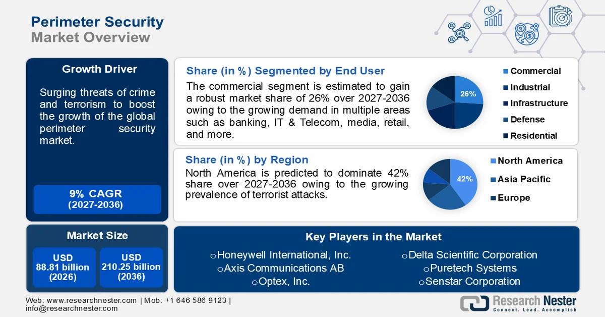 Perimeter Security Market size