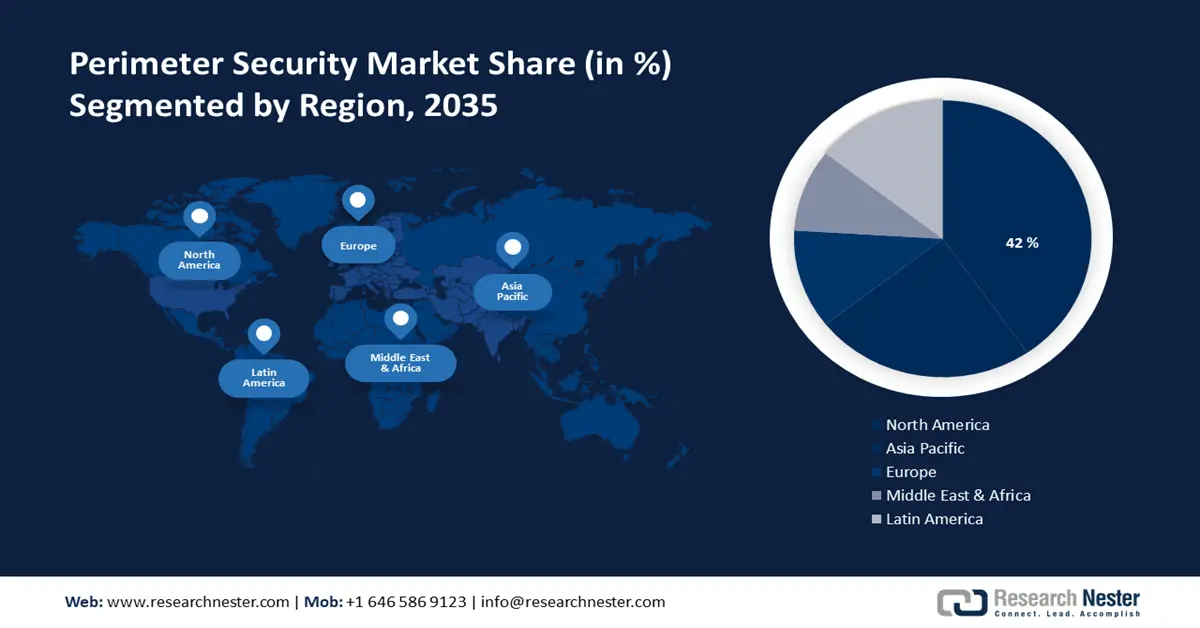 Perimeter Security Market Share