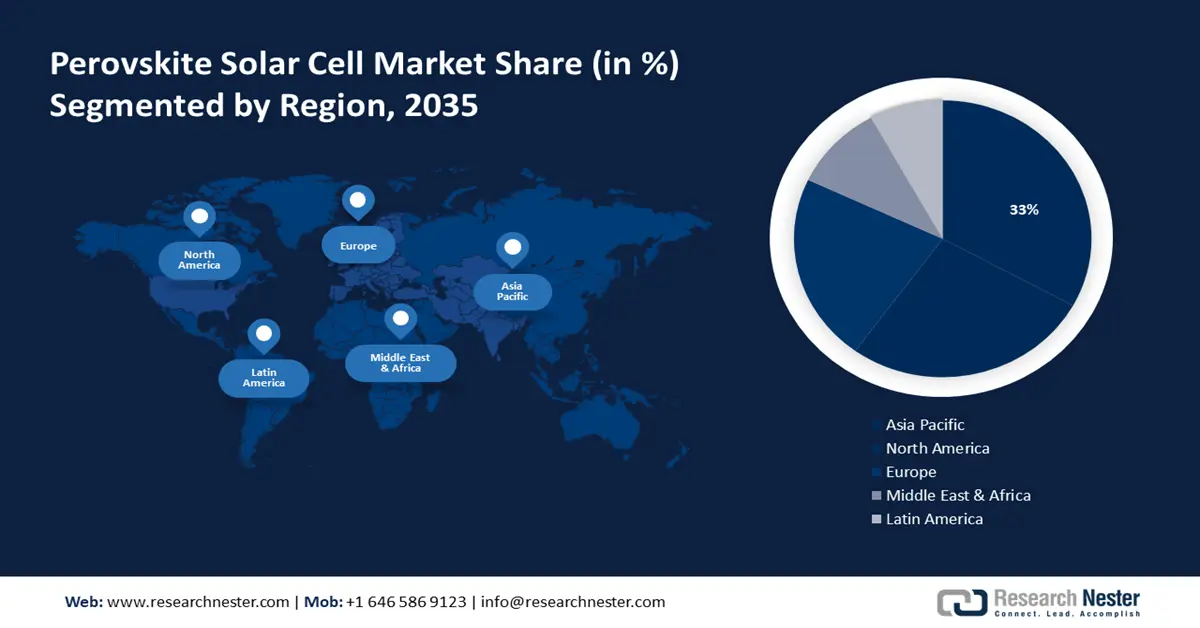 Perovskite Solar Cell Market Share