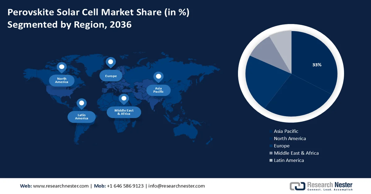 Perovskite Solar Cell Market Share