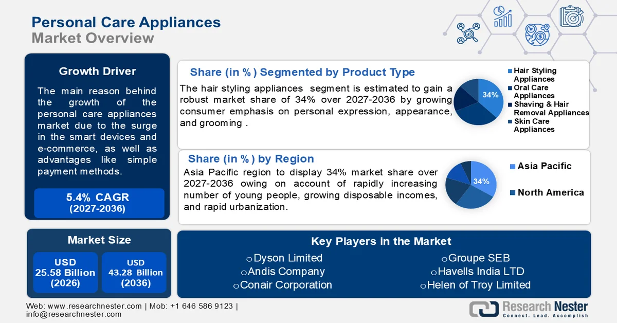 Personal Care Appliances Market Size