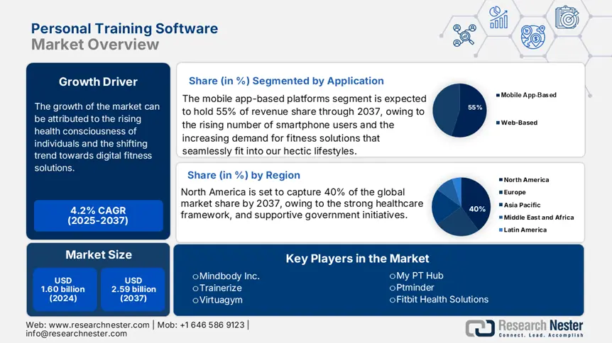 Personal Training Software Market Size