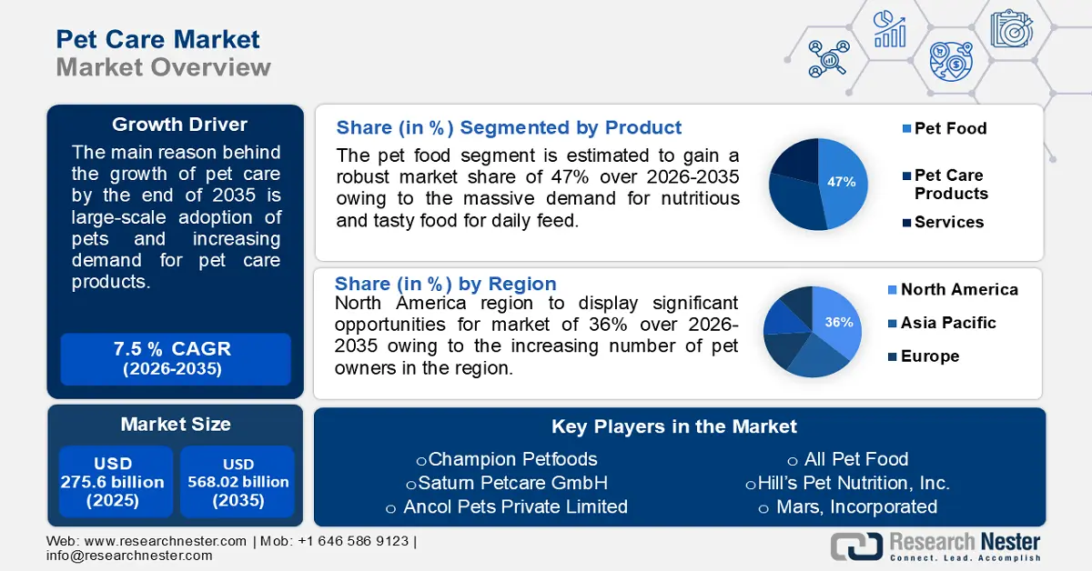 Pet Care Market Size