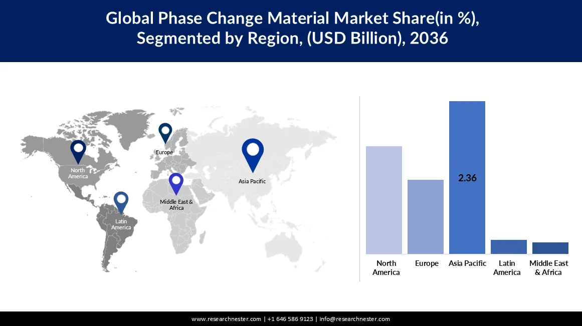 Phase Change Material Market Share