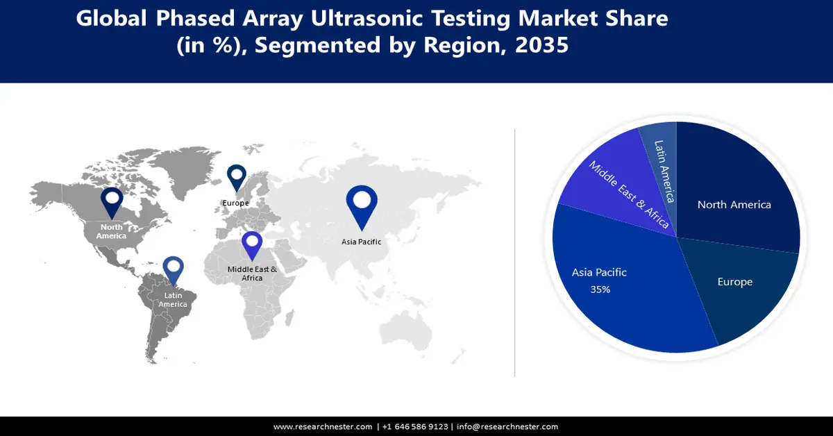 Phased Array Ultrasonic Testing Market shares