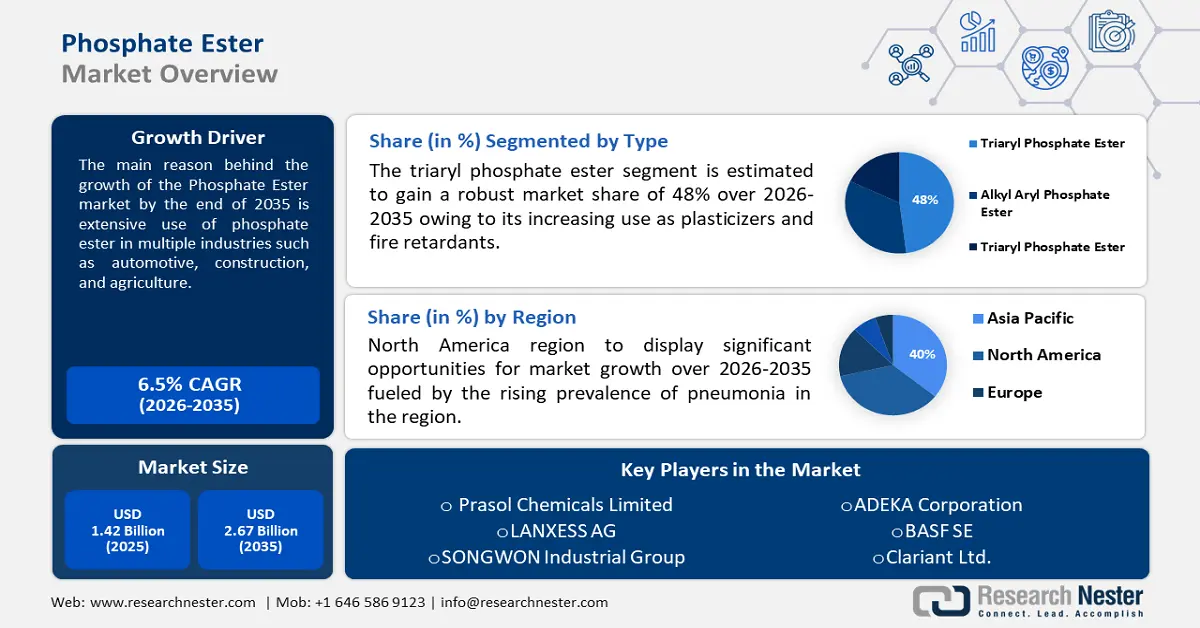 Phosphate Ester Market Overviews