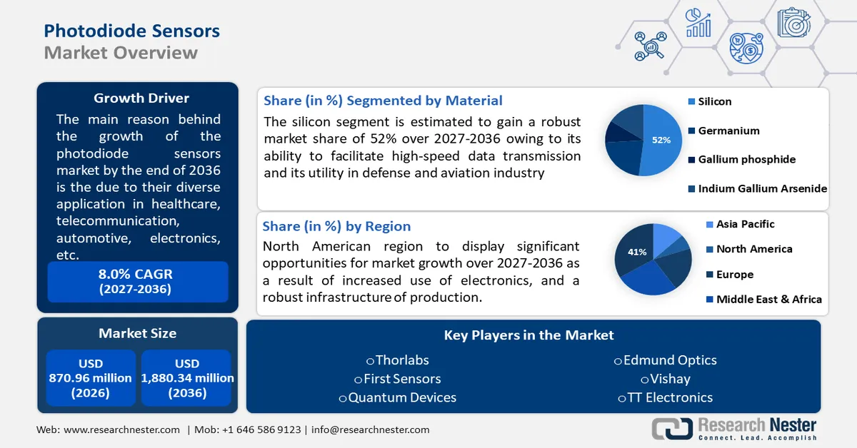 Photodiode Sensors Market Size