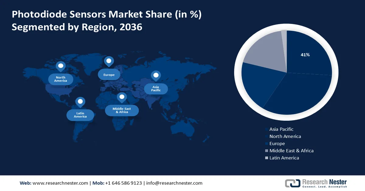 Photodiode Sensors Market Share