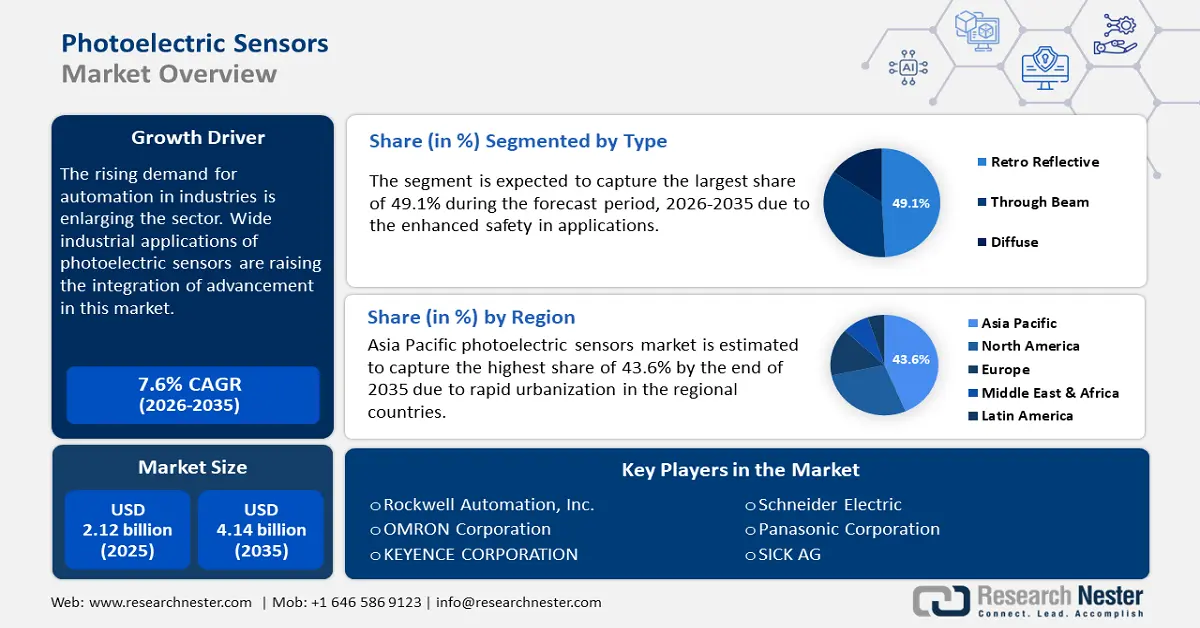 Photoelectric Sensors Market Size