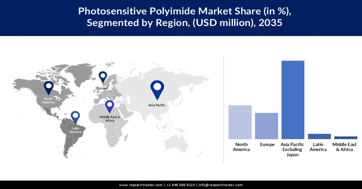 Photosensitive Polyimide (PSPI) Market Share