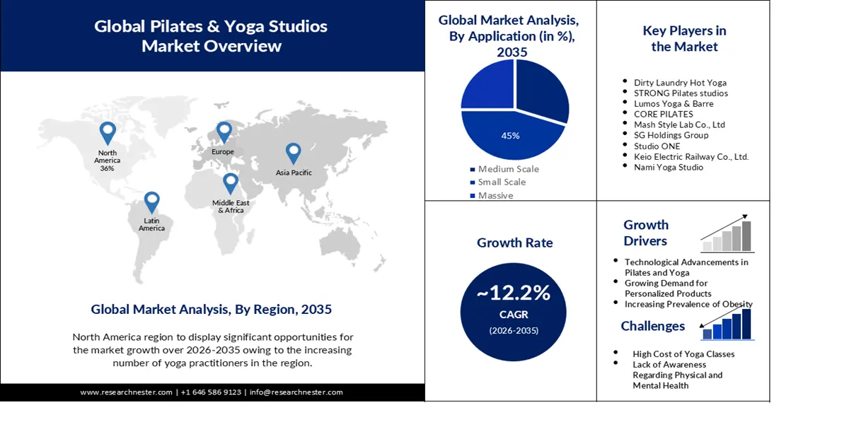 Pilates & Yoga Studios Market Size