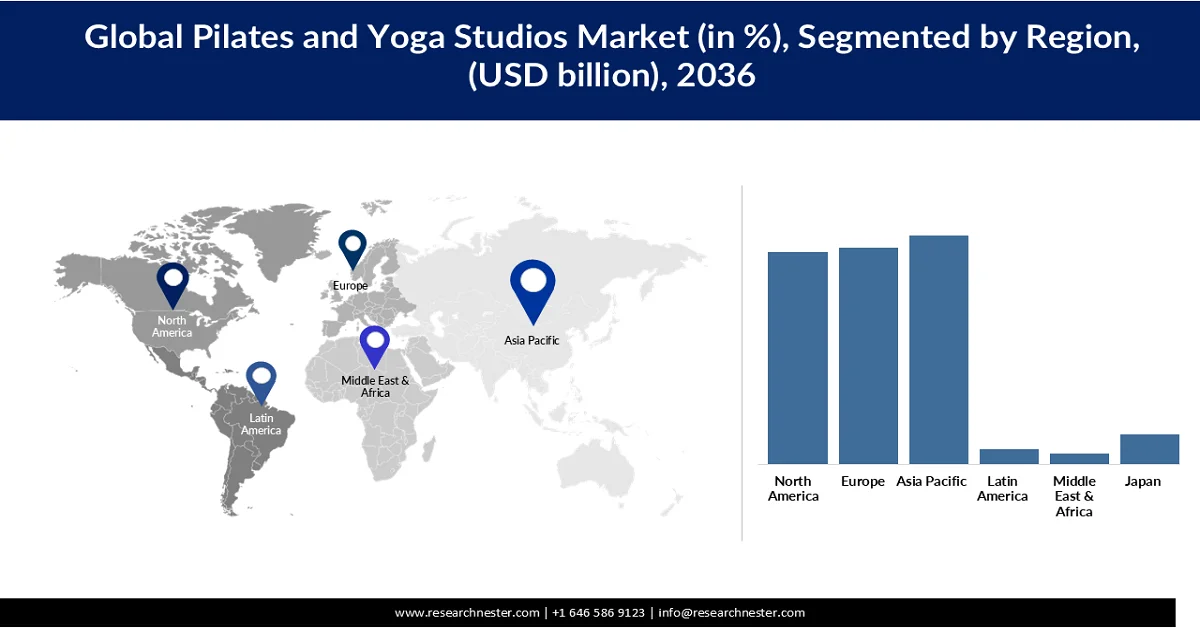 Pilates and Yoga Studios Market Share