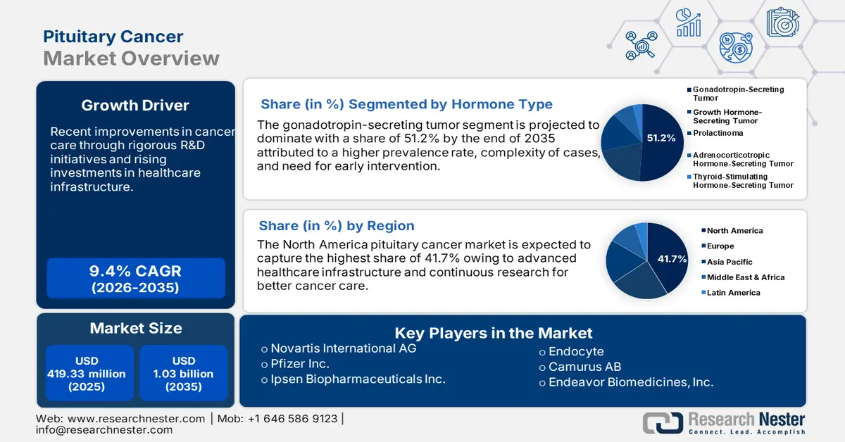 Pituitary cancer Market