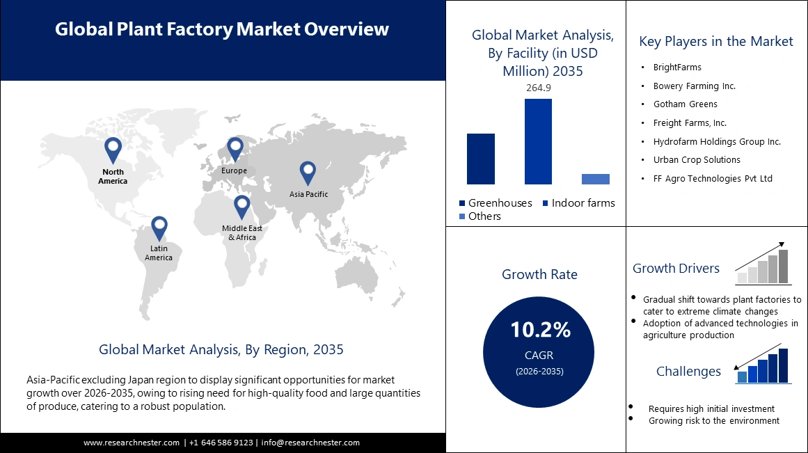 PLANT FACTORY MARKET SIZE