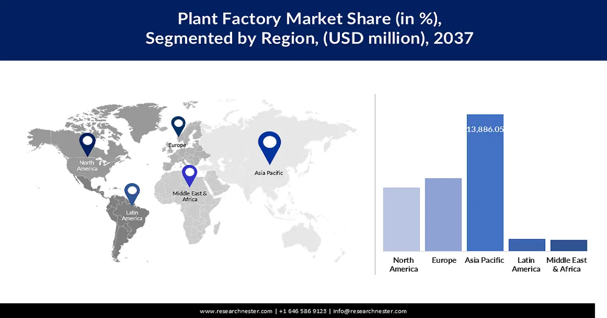 PLANT FACTORY MARKET SHARE