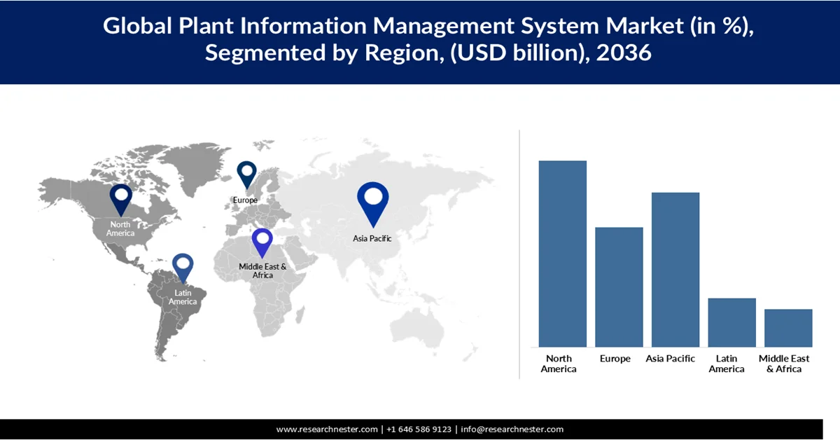 Plant Information Management System Market Share