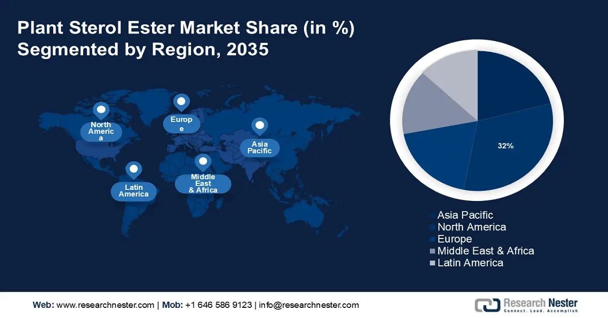 Plant Sterol Esters Market Share