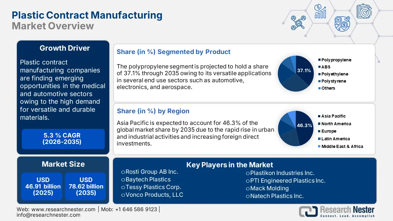 Plastic Contract Manufacturing Market Size