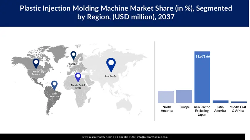 Plastic Injection Molding Machine Market Share
