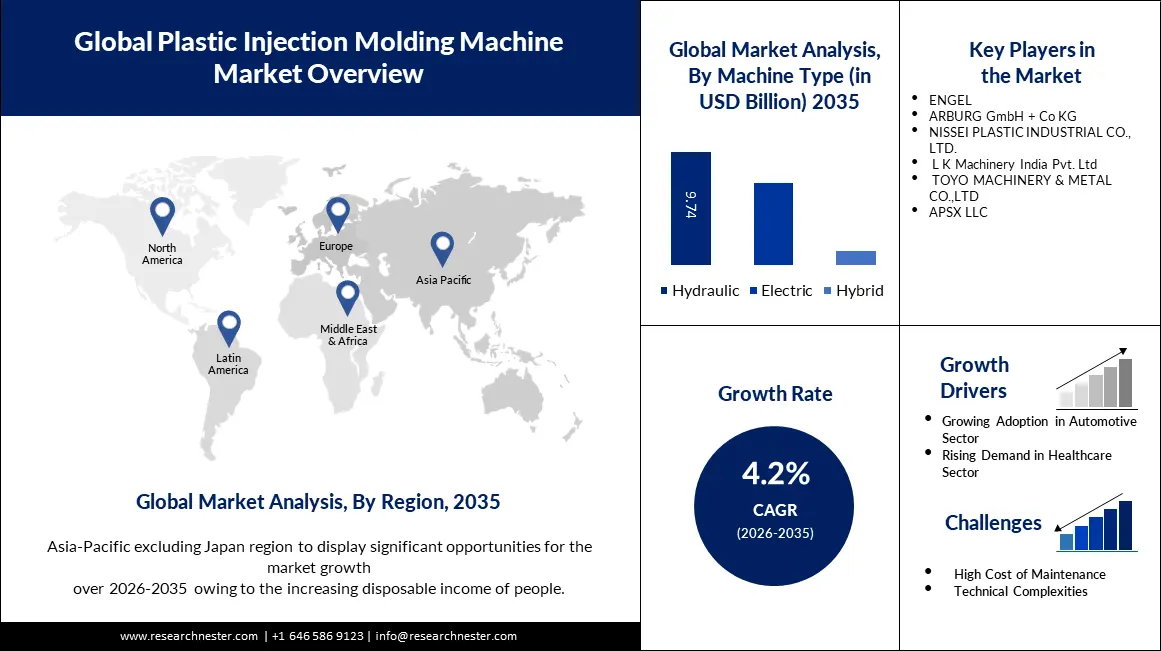 Plastic Injection Molding Machine Market Size