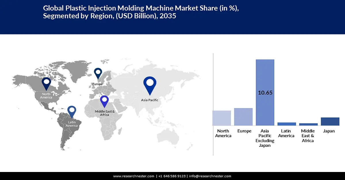 Plastic Injection Molding Machine Market Share