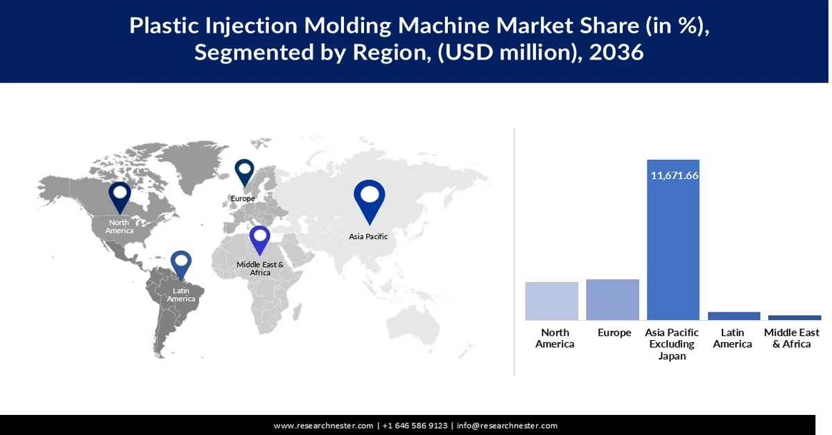 Plastic Injection Molding Machine Market Share
