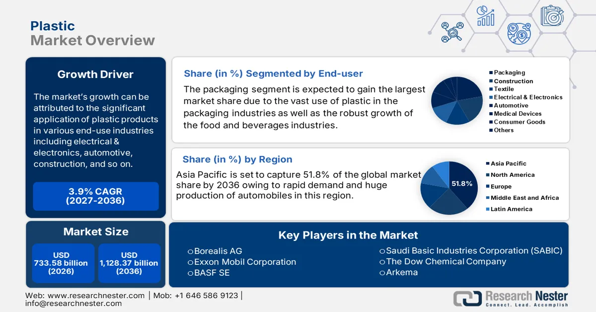 Plastic Market Size