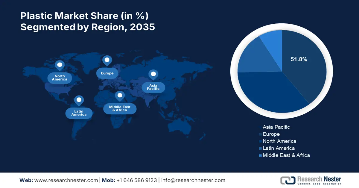 Plastic Market Share