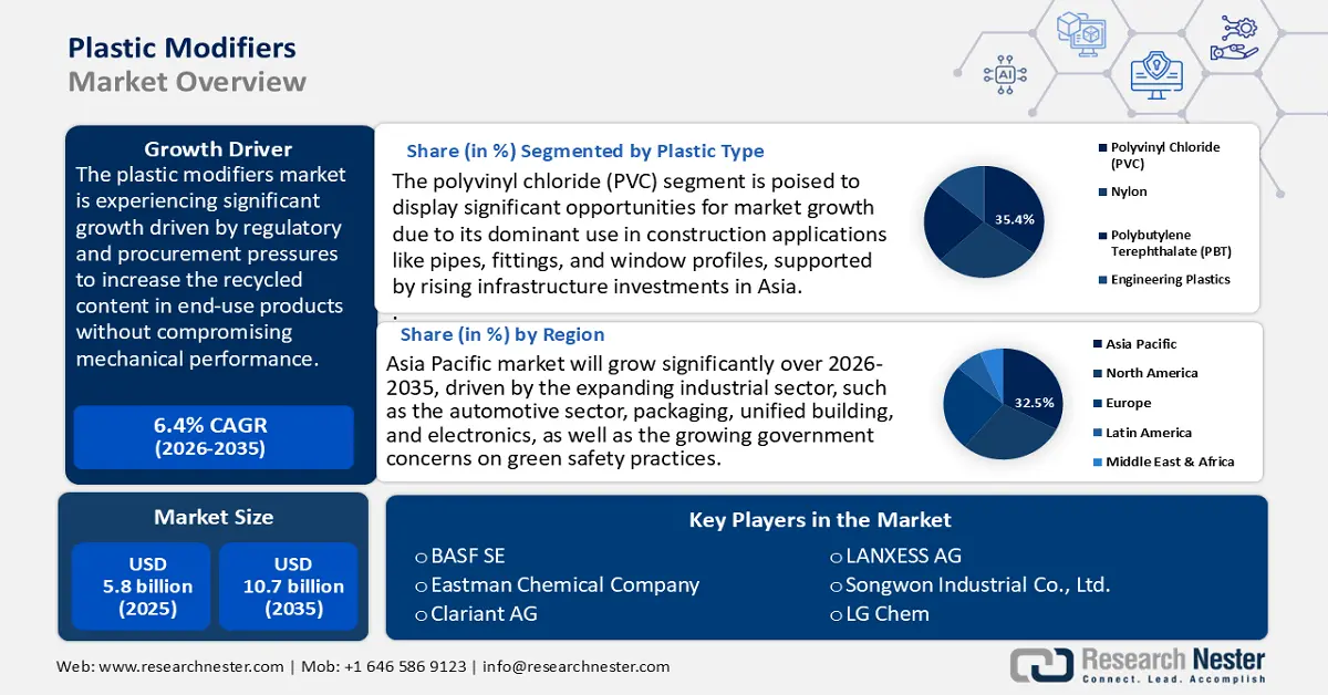 Plastic Modifiers Market Size