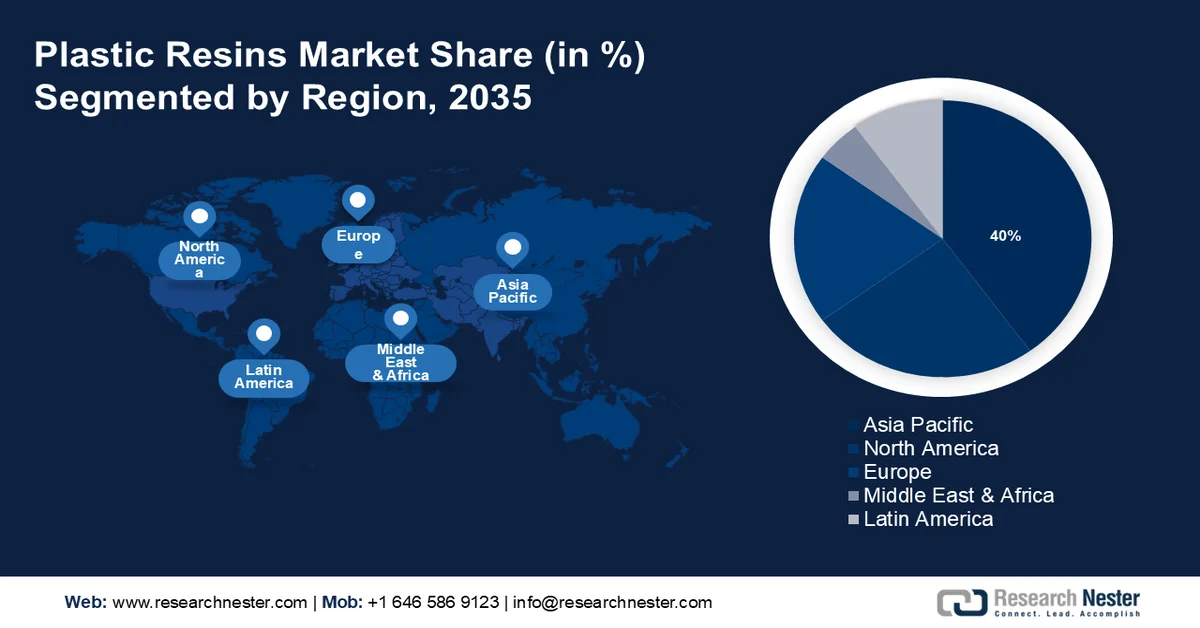 Plastic Resin Market Share