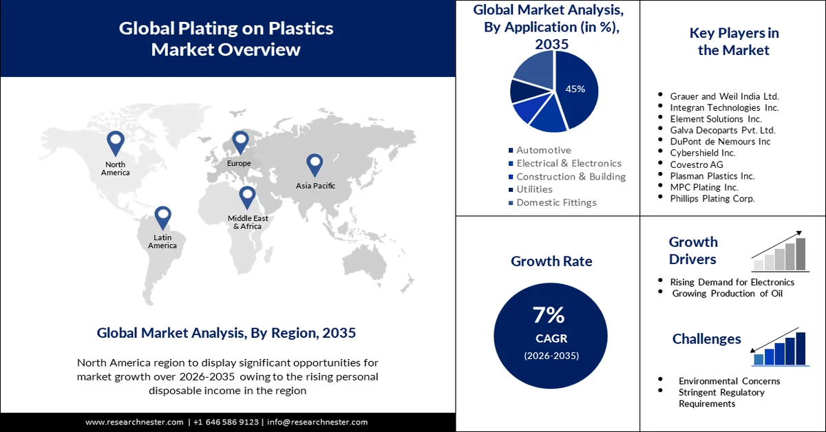 Plating on Plastics Market size