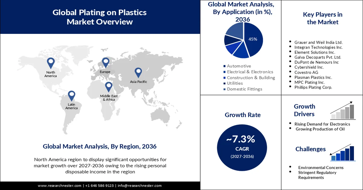 Plating on Plastics Market size
