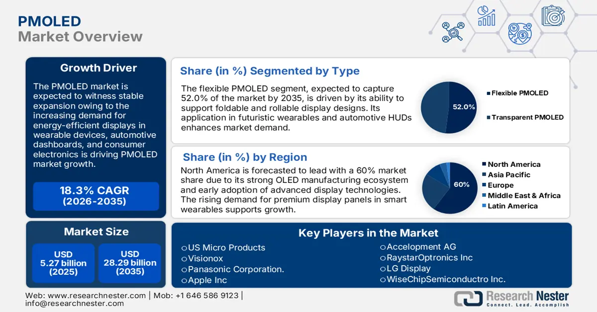 PMOLED Market size