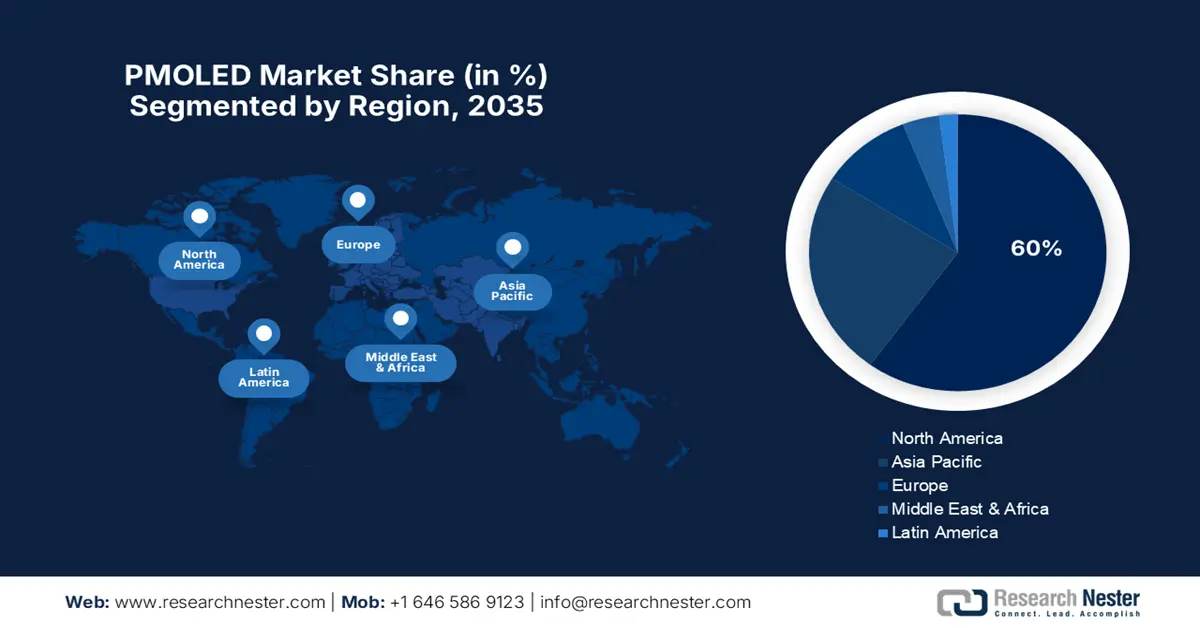 PMOLED Market share