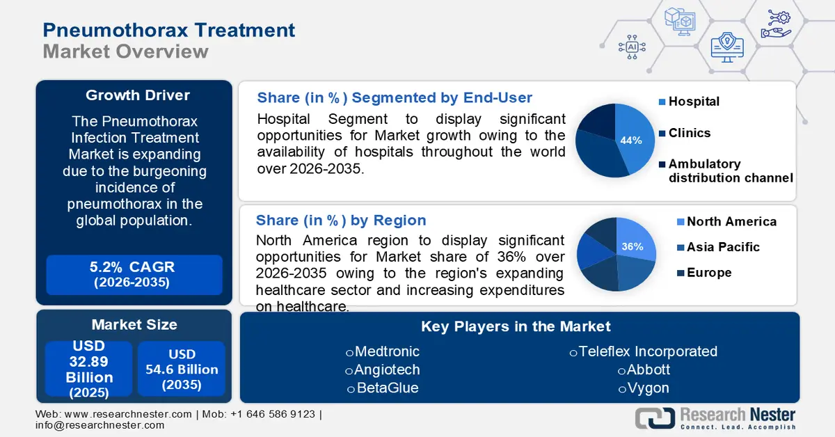 Pneumothorax Treatment Market Size