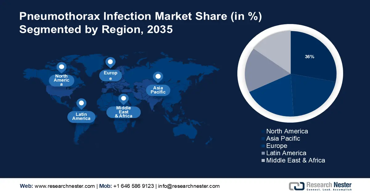 Pneumothorax Treatment Market Share