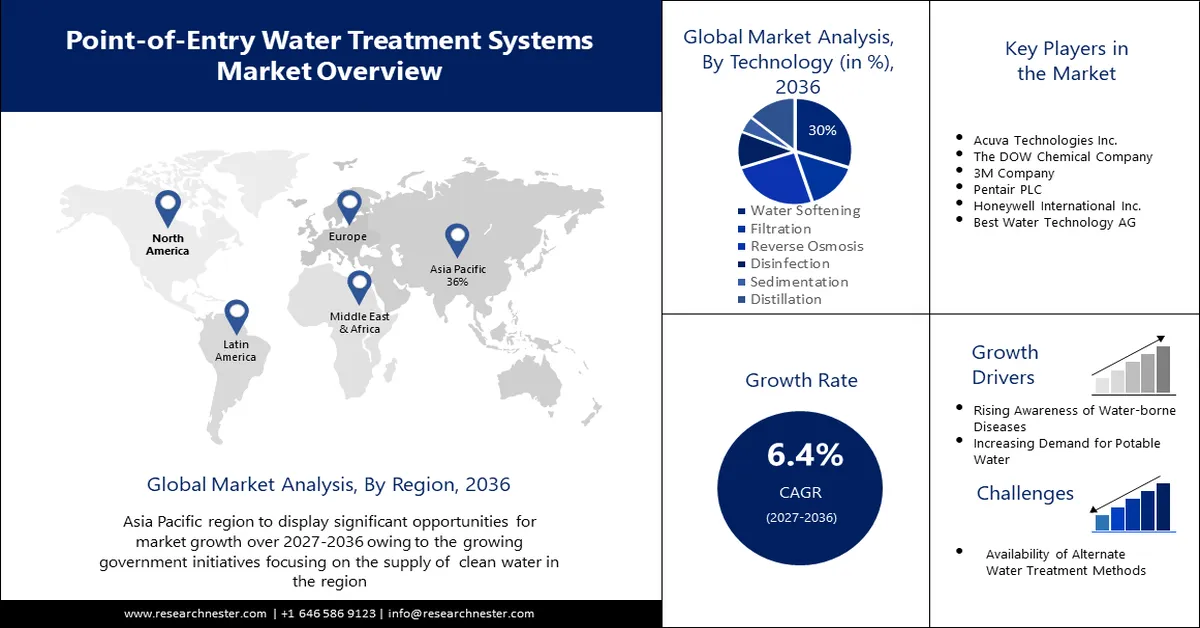 Point-of-Entry Water Treatment Systems Market Size