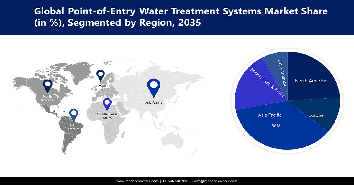 Point-of-Entry (POE) Water Treatment Systems Market Growth