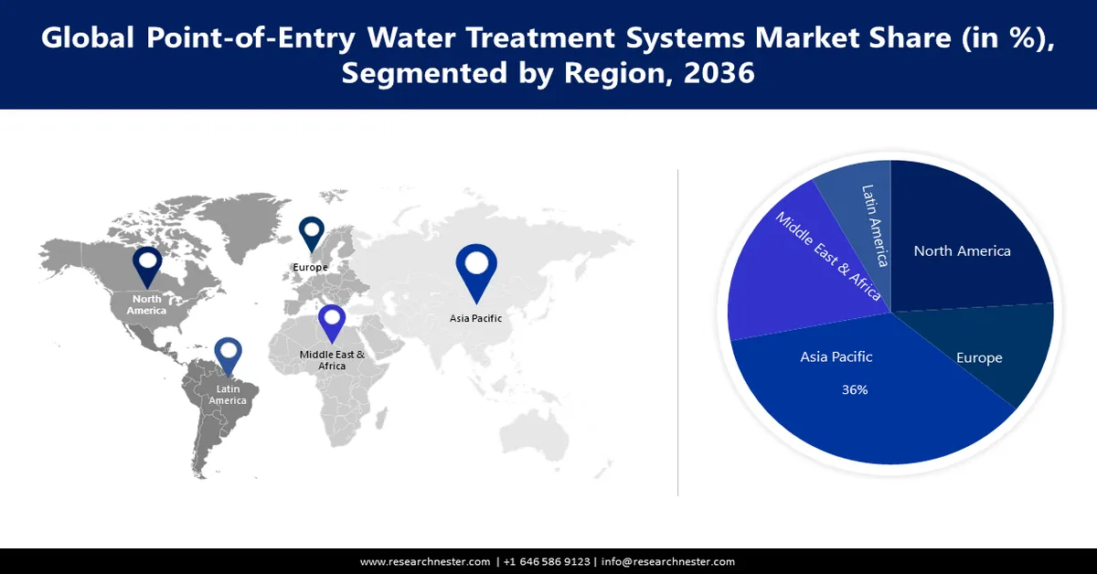 Point-of-Entry Water Treatment Systems Market Share