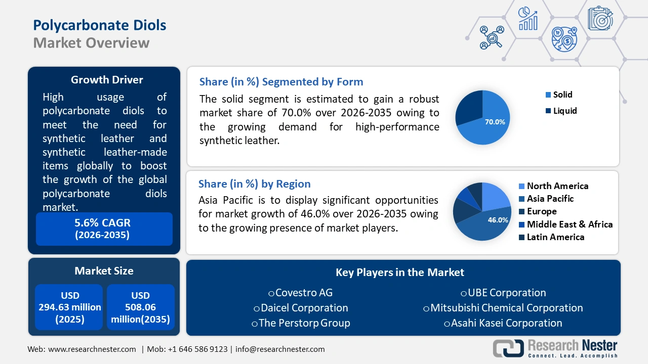 Polycarbonate Diols Market Size