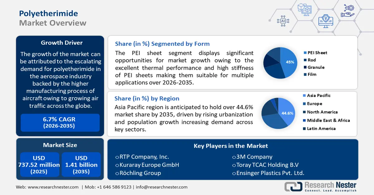 Polyetherimide Market Size