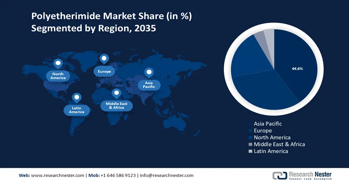 Polyetherimide Market share