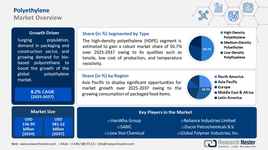 Polyethylene Market size